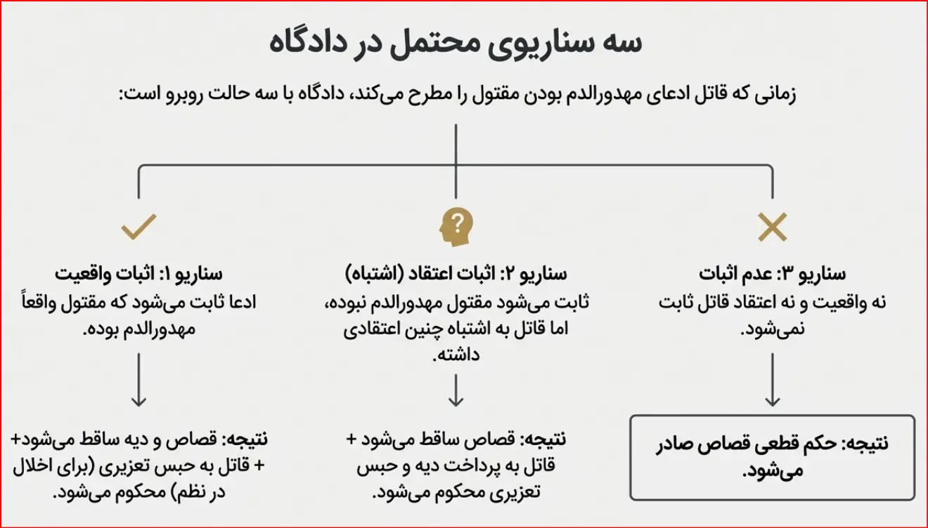 اثبات مهدورالدم